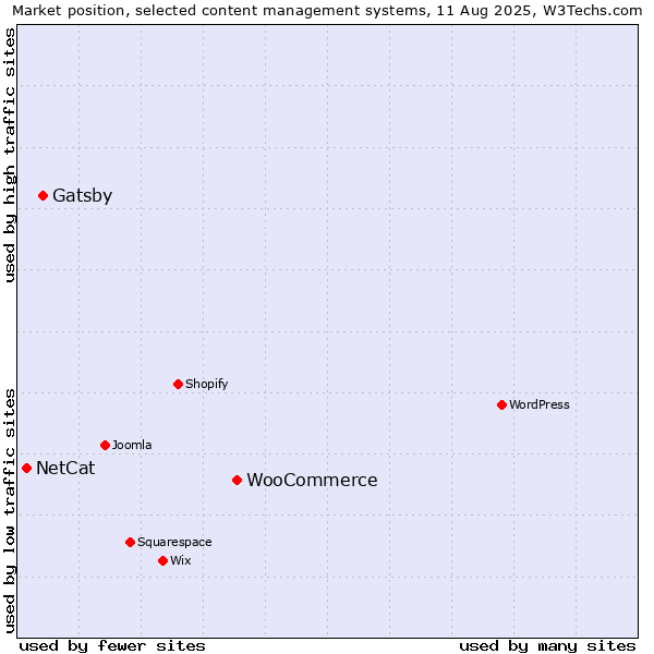 Market position of WooCommerce vs. Gatsby vs. NetCat