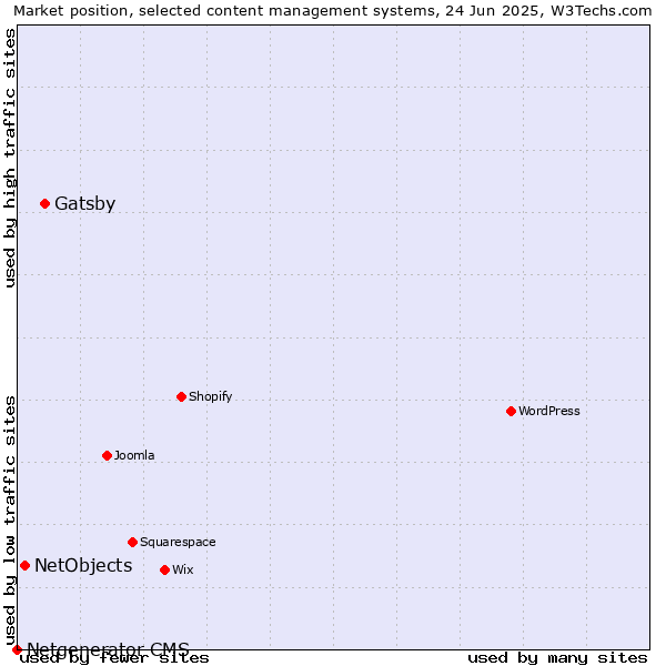 Market position of Gatsby vs. NetObjects vs. Netgenerator CMS