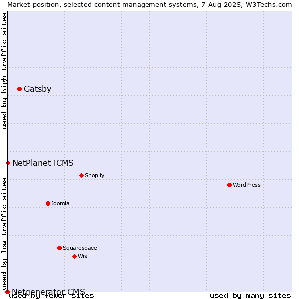 Market position of Gatsby vs. NetPlanet iCMS vs. Netgenerator CMS