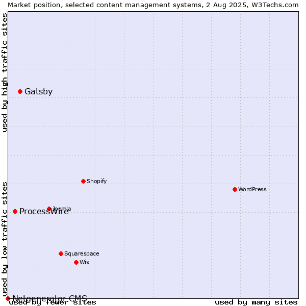 Market position of Gatsby vs. ProcessWire vs. Netgenerator CMS