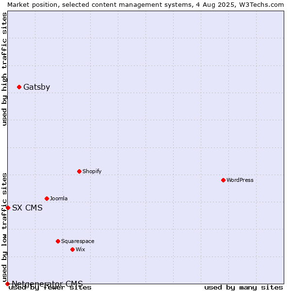 Market position of Gatsby vs. SX CMS vs. Netgenerator CMS