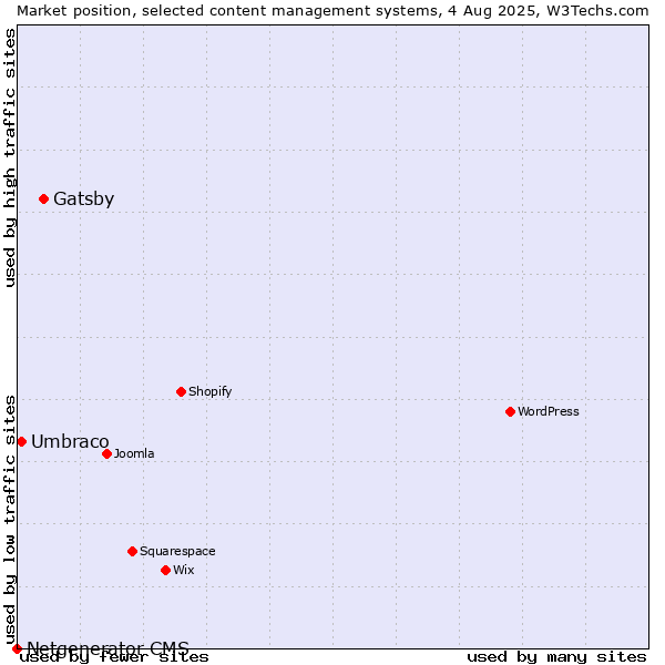 Market position of Gatsby vs. Umbraco vs. Netgenerator CMS