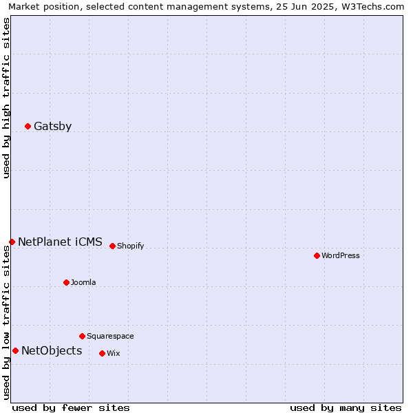 Market position of Gatsby vs. NetObjects vs. NetPlanet iCMS