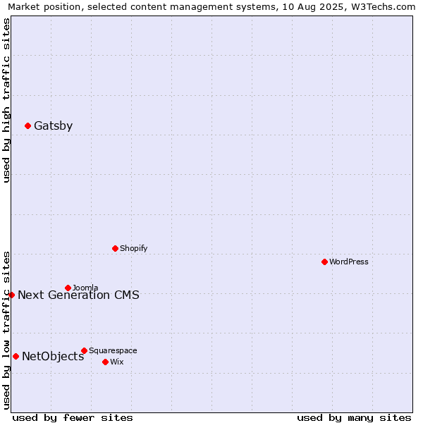 Market position of Gatsby vs. NetObjects vs. Next Generation CMS