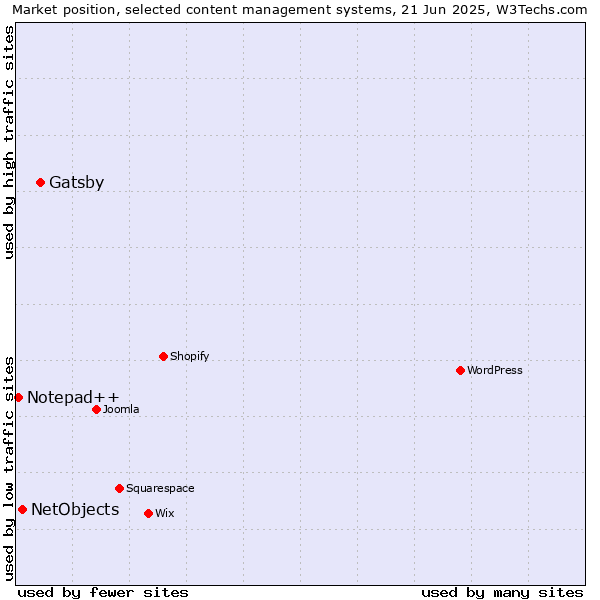 Market position of Gatsby vs. NetObjects vs. Notepad++