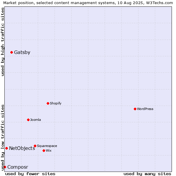 Market position of Gatsby vs. NetObjects vs. Composr