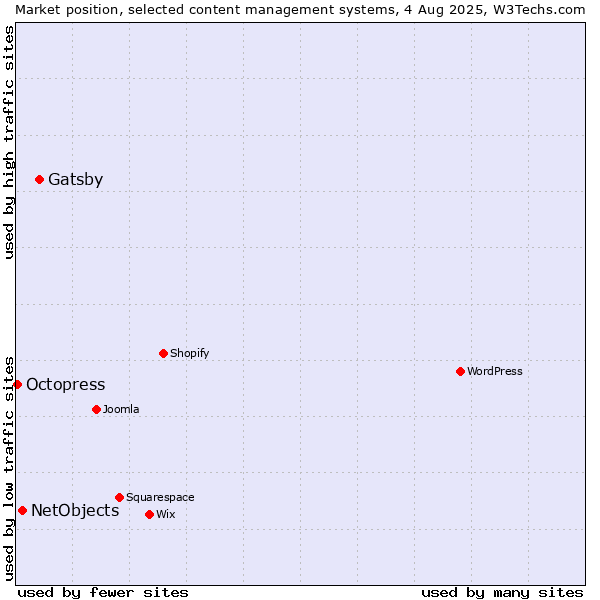 Market position of Gatsby vs. NetObjects vs. Octopress