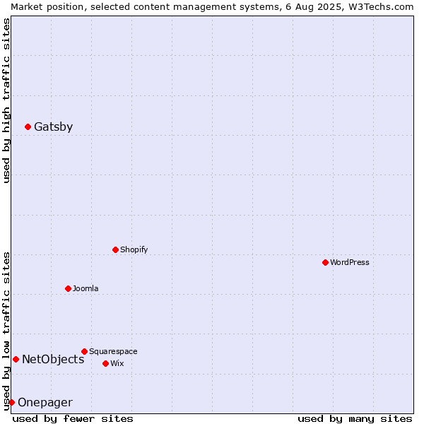 Market position of Gatsby vs. NetObjects vs. Onepager