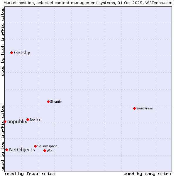 Market position of Gatsby vs. NetObjects vs. onpublix