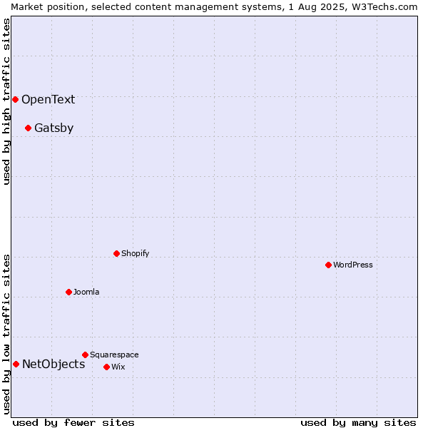 Market position of Gatsby vs. NetObjects vs. OpenText