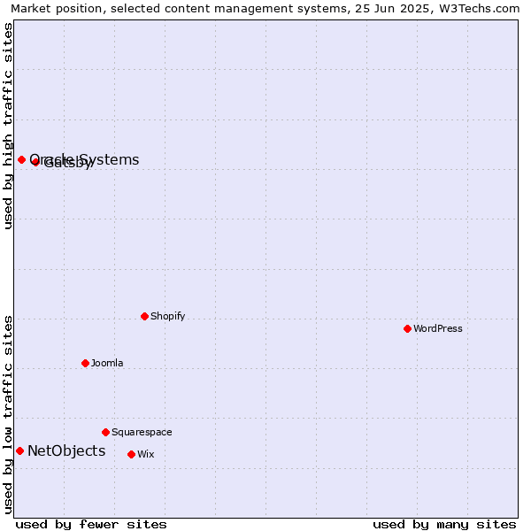 Market position of Gatsby vs. Oracle Systems vs. NetObjects
