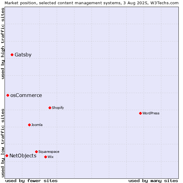 Market position of Gatsby vs. osCommerce vs. NetObjects