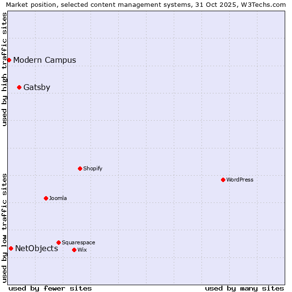 Market position of Gatsby vs. NetObjects vs. Modern Campus