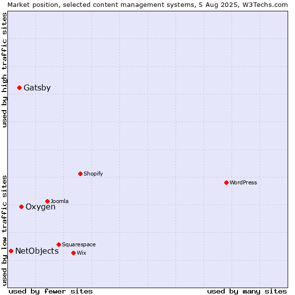 Market position of Oxygen vs. Gatsby vs. NetObjects