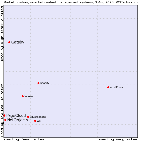Market position of Gatsby vs. NetObjects vs. PageCloud