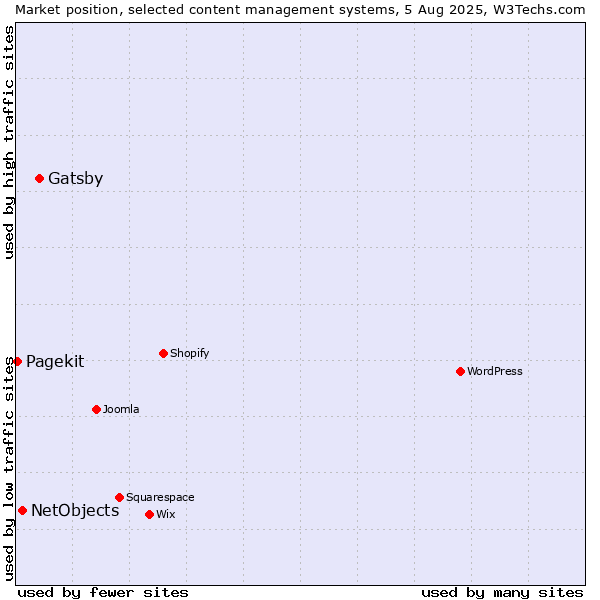 Market position of Gatsby vs. NetObjects vs. Pagekit
