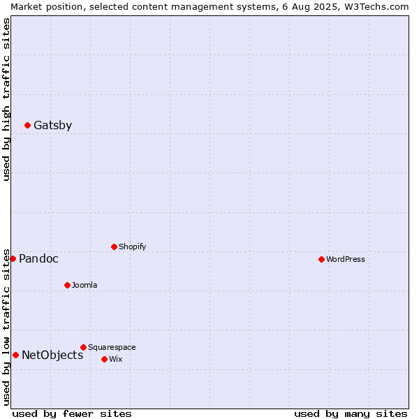 Market position of Gatsby vs. NetObjects vs. Pandoc
