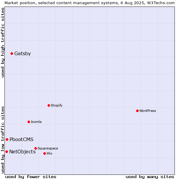 Market position of Gatsby vs. PbootCMS vs. NetObjects
