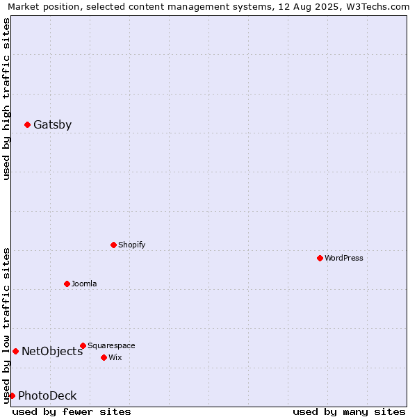 Market position of Gatsby vs. NetObjects vs. PhotoDeck