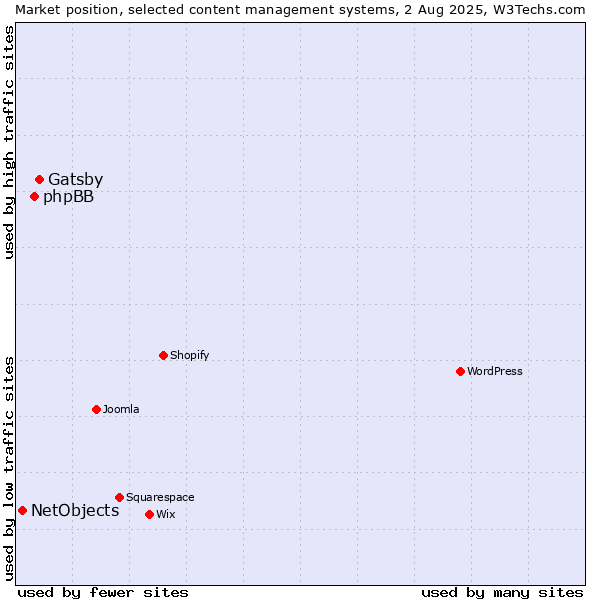 Market position of Gatsby vs. phpBB vs. NetObjects