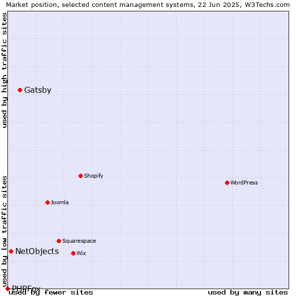 Market position of Gatsby vs. NetObjects vs. PHPFox