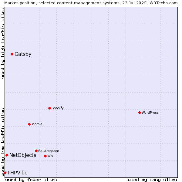 Market position of Gatsby vs. NetObjects vs. PHPVibe