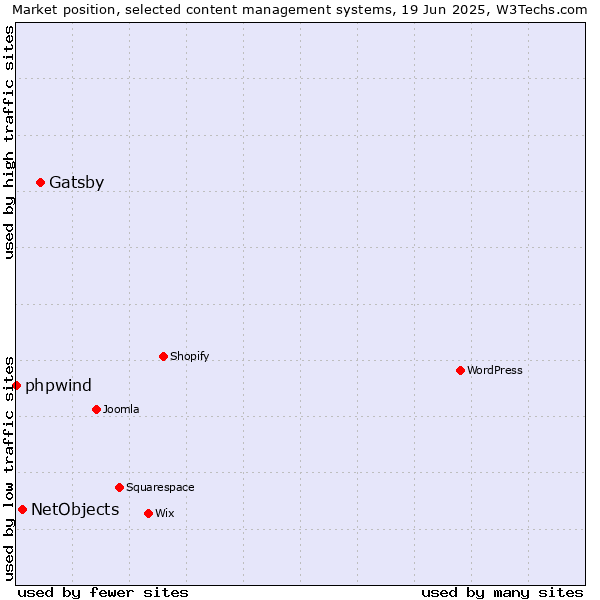 Market position of Gatsby vs. NetObjects vs. phpwind