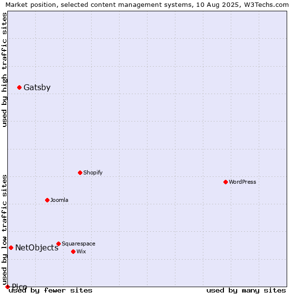 Market position of Gatsby vs. NetObjects vs. Pico