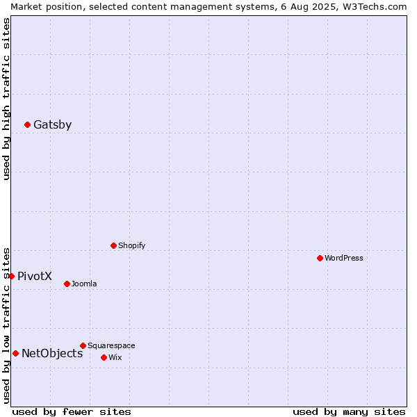 Market position of Gatsby vs. NetObjects vs. PivotX