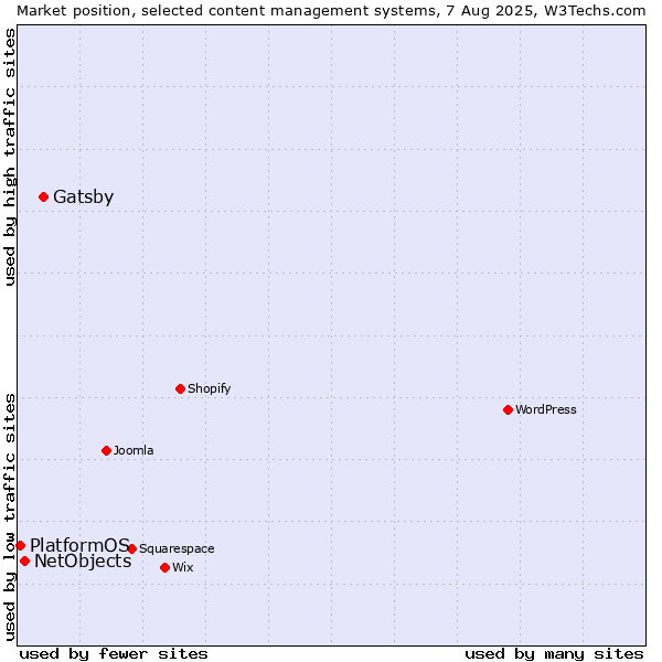 Market position of Gatsby vs. NetObjects vs. PlatformOS