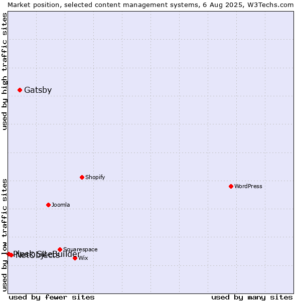 Market position of Gatsby vs. NetObjects vs. Plesk SiteBuilder