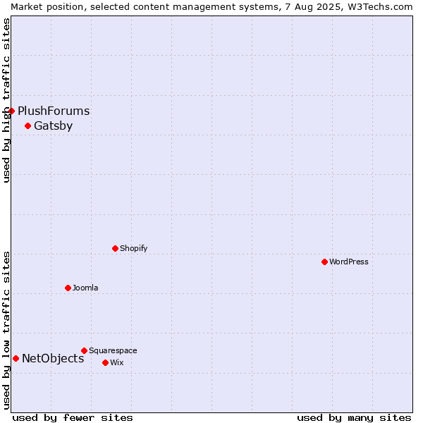 Market position of Gatsby vs. NetObjects vs. PlushForums