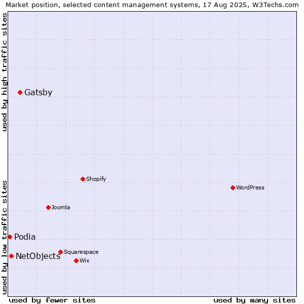 Market position of Gatsby vs. NetObjects vs. Podia