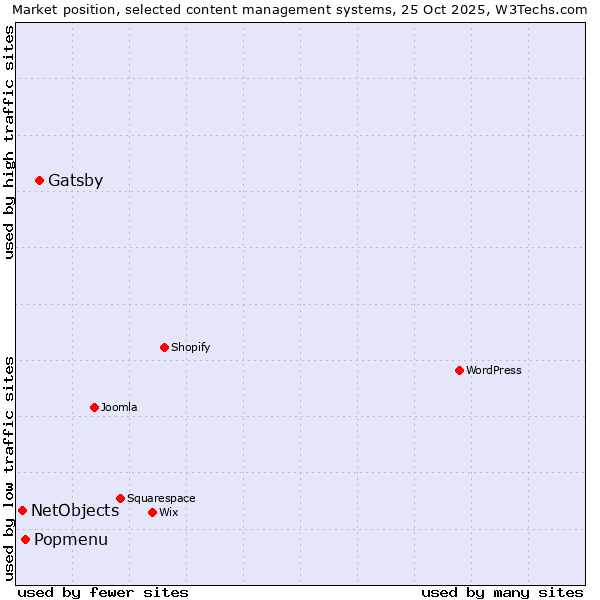 Market position of Gatsby vs. Popmenu vs. NetObjects