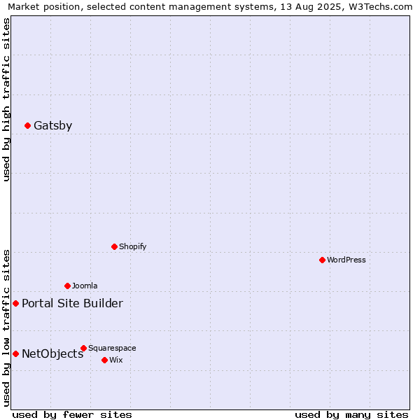 Market position of Gatsby vs. Portal Site Builder vs. NetObjects