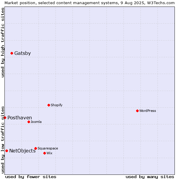 Market position of Gatsby vs. NetObjects vs. Posthaven