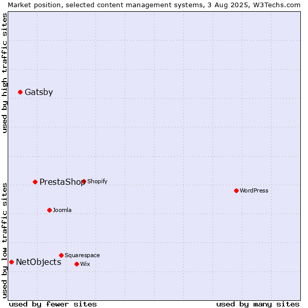 Market position of PrestaShop vs. Gatsby vs. NetObjects