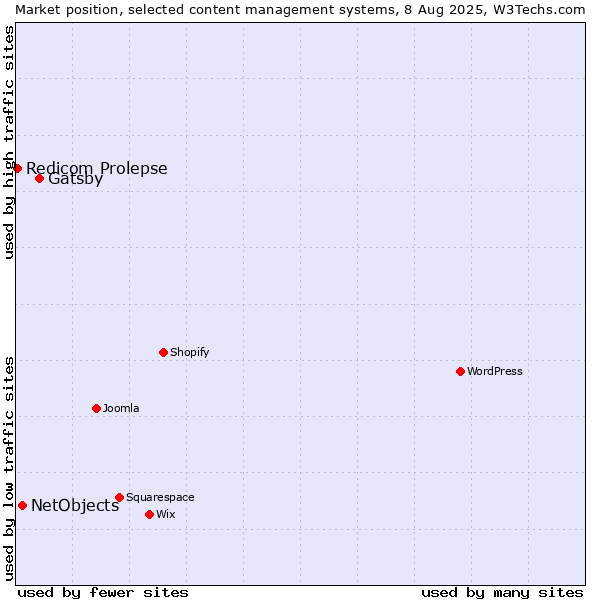 Market position of Gatsby vs. NetObjects vs. Redicom Prolepse