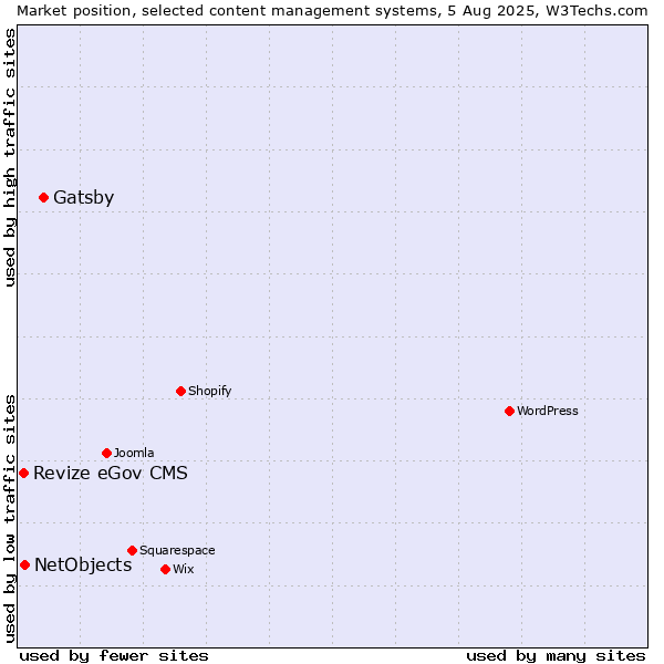 Market position of Gatsby vs. NetObjects vs. Revize eGov CMS