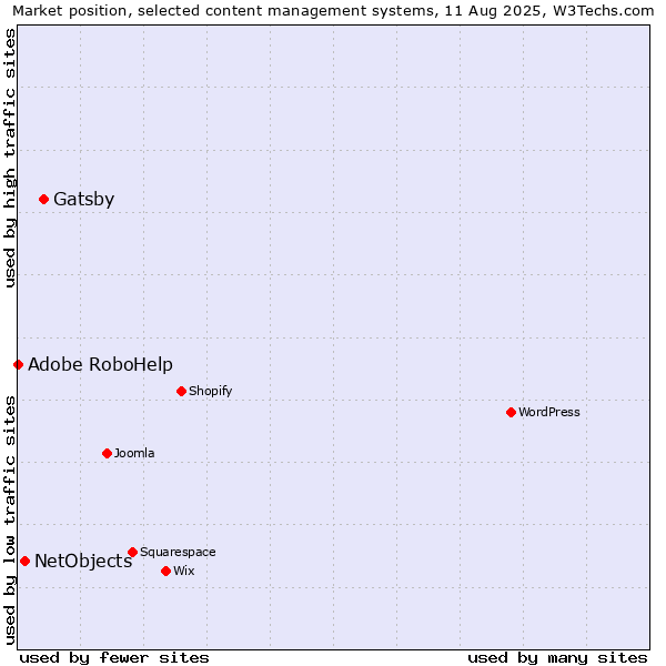 Market position of Gatsby vs. NetObjects vs. Adobe RoboHelp