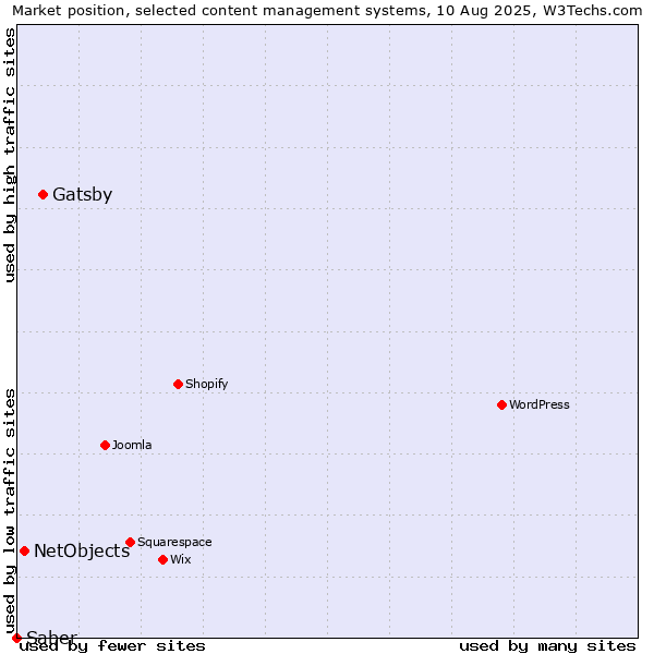 Market position of Gatsby vs. NetObjects vs. Saber