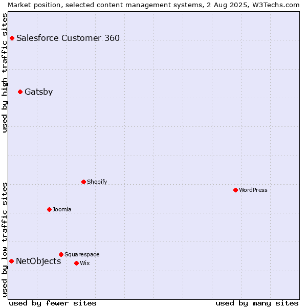 Market position of Gatsby vs. Salesforce Customer 360 vs. NetObjects