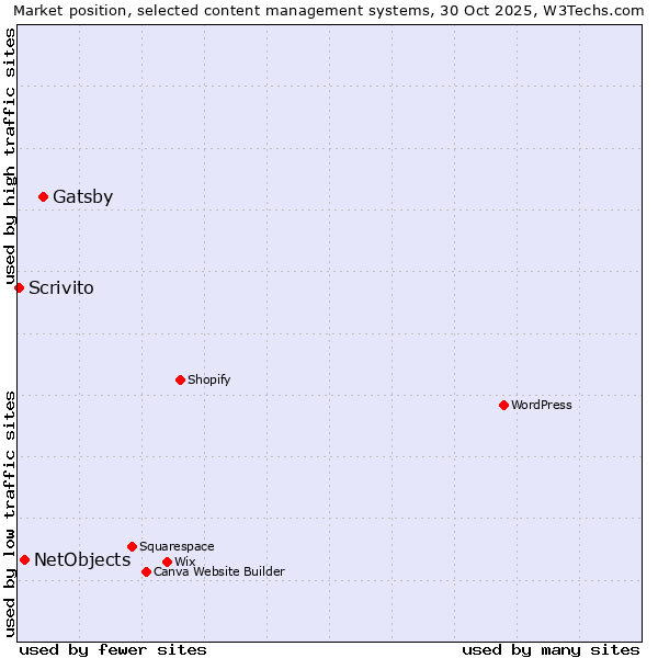 Market position of Gatsby vs. NetObjects vs. Scrivito