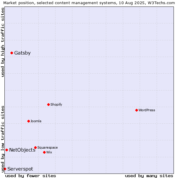 Market position of Gatsby vs. NetObjects vs. Serverspot