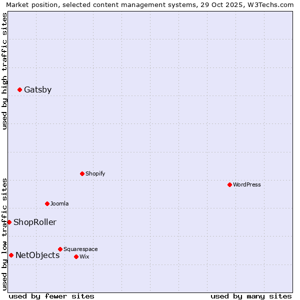 Market position of Gatsby vs. NetObjects vs. ShopRoller