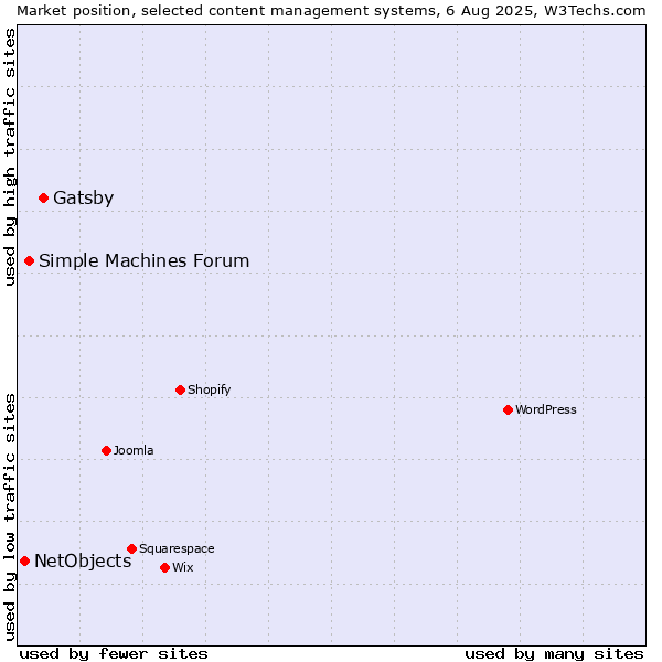 Market position of Gatsby vs. Simple Machines Forum vs. NetObjects