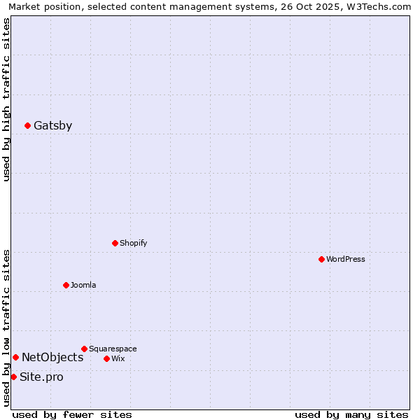 Market position of Gatsby vs. NetObjects vs. Site.pro