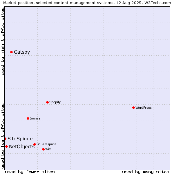 Market position of Gatsby vs. NetObjects vs. SiteSpinner