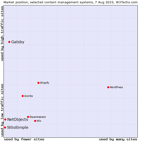 Market position of Gatsby vs. NetObjects vs. SitioSimple
