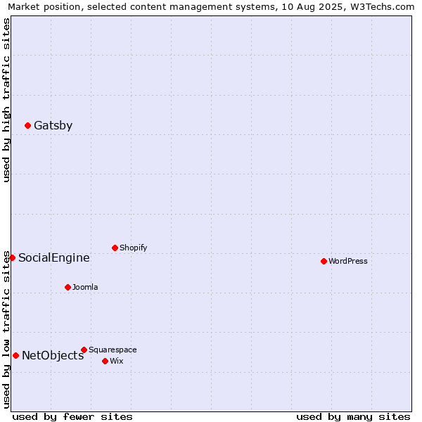 Market position of Gatsby vs. NetObjects vs. SocialEngine